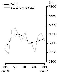 Graph: Graph shows personal  finance seasonally adjusted and trend data