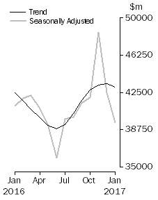 Graph: Commercial Finance