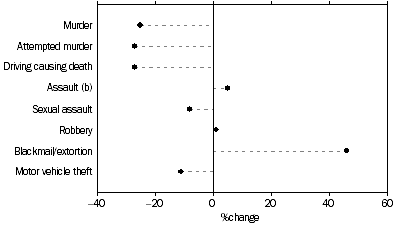 Victims, selected offences(a), Percentage change in number, South Australia — 2005 to 2006