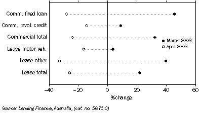 Graph: Commercial and lease finance commitments, (from Table 8.4) Change from previous month