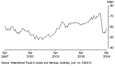 Graph: Trade Weight index from table 8.6, May 1970 = 100.0.