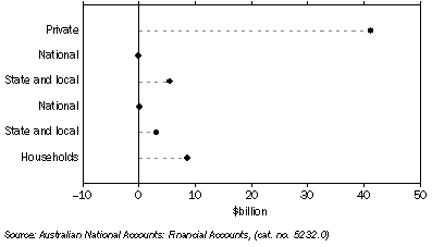 Graph: Demand for credit by, non-financial domestic sector from table 8.8.