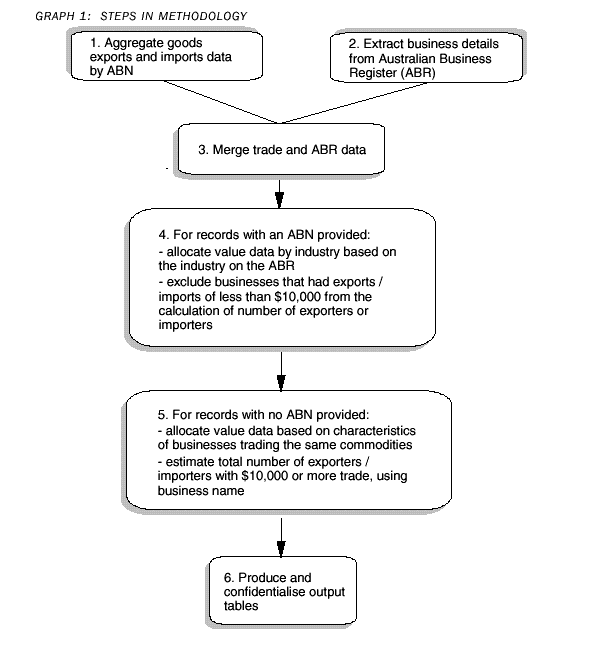 Graph 1 - Steps in Methodology