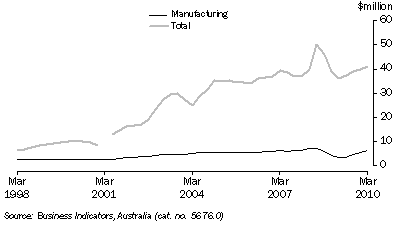 Graph: Company profits before income tax, (from Table 7.3) Trend