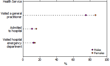 Dot graph - Comparison of the proportion of men and women who had accessed certain health services in 2009.