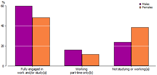 Graph: Engagement in work and/or study by sex, Aboriginal and Torres Strait Islander people aged 15–24 years, 2008