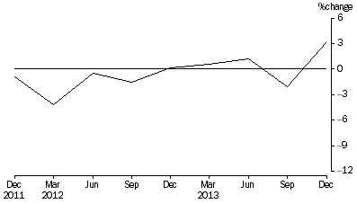 Graph: Percentage Change In Total Assets, from previous quarter