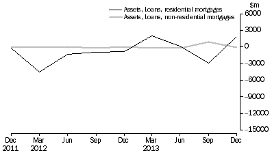 Graph: NET ACQUISITION OF MORTGAGES DURING QUARTER