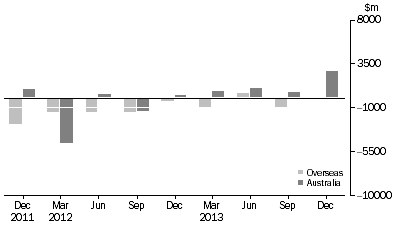 Graph: CHANGE IN LEVEL OF ASSET BACKED SECURITIES, from previous quarter