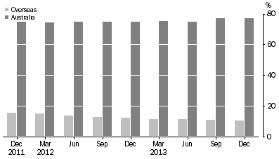 Graph: ASSET BACKED SECURITIES, (percentage of total liabilities)