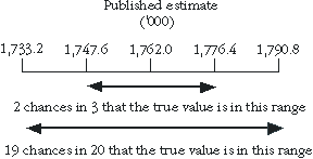 Diagram: Confidence intervals of estimates