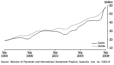 Graph: Goods, trend from table 2.1. Showing Credit and Debits.