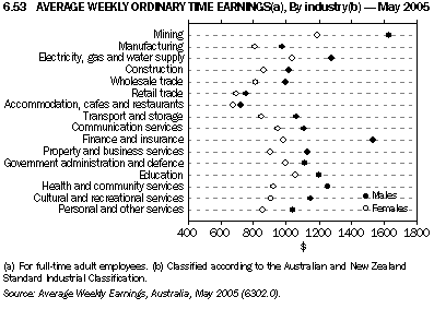 Graph 6.53: AVERAGE WEEKLY ORDINARY TIME EARNINGS(a), By industry(b) - May 2005