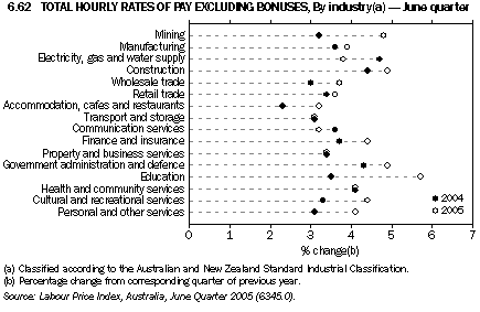 Graph 6.62: TOTAL HOURLY RATES OF PAY EXCLUDING BONUSES, By industry(a) - June quarter