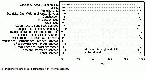 Graph: Main type of Internet connection (a) by industry, as at 30 June 2010