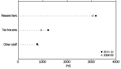 Graph: PNP HUMAN RESOURCES DEVOTED TO R&D, by type of resource