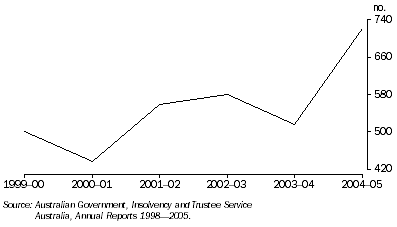 Graph: 11.5 Total non-business bankruptcies, ACT