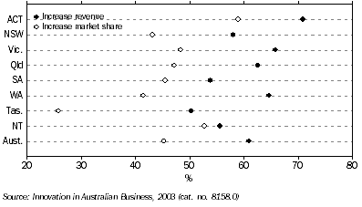 Graph: 11.7 Drivers relating to new goods and services, 2001–03