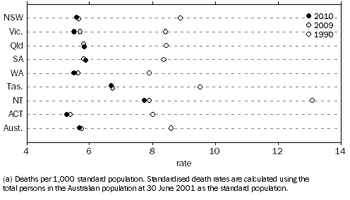 Graph: 2.4 Standardised Death Rates(a), States and territories—1990, 2009 and 2010