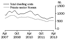 Graph: Dwelling units approved - SA