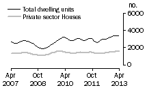 Graph: Dwelling units approved - NSW