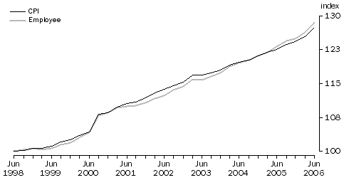 Graph 1: Index numbers for employee households