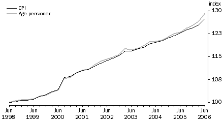 Graph 2: Index numbers for age pensioner households