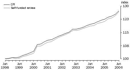 Graph 4: Index numbers for self-funded retiree households