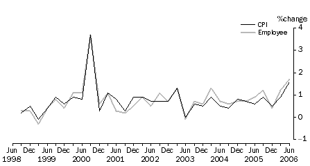 Graph 5: Employee households, percentage change (from previous quarter)