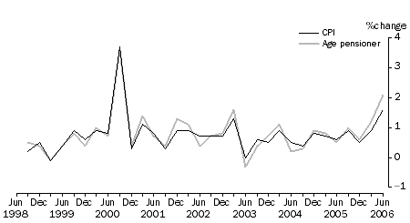 Graph 6: Age pensioner households, percentage change (from previous quarter)