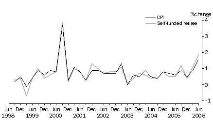 Graph 8: Self-funded retiree households, percentage change (from previous quarter)