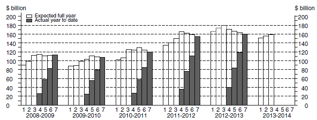 Chart: Financial year actual and expected expenditure- Total Capital Expenditure