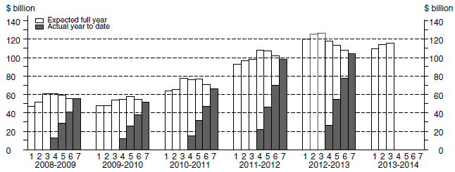 Chart: Financial year actual and expected expenditure- Buildings and Structures Capital Expenditure