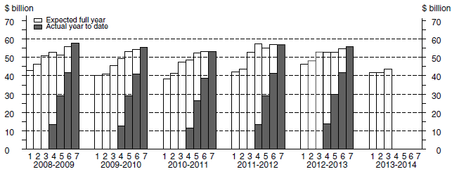 Chart: Financial year actual and expected expenditure- Equipment, Plant and Machinery Capital Expenditure