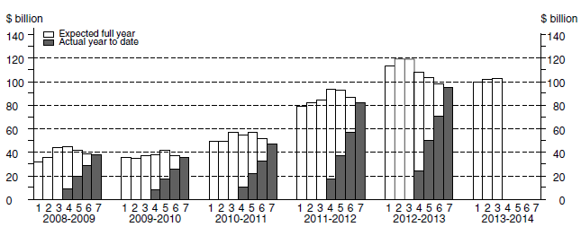 Chart: Financial year actual and expected expenditure- Mining Capital Expenditure