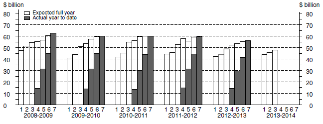 Chart: Financial year actual and expected expenditure- Other Selected Industries Capital Expenditure