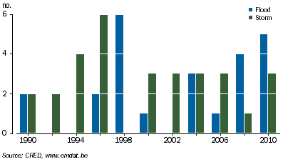 Graph: 3.8 Extreme weather events—1990–2010