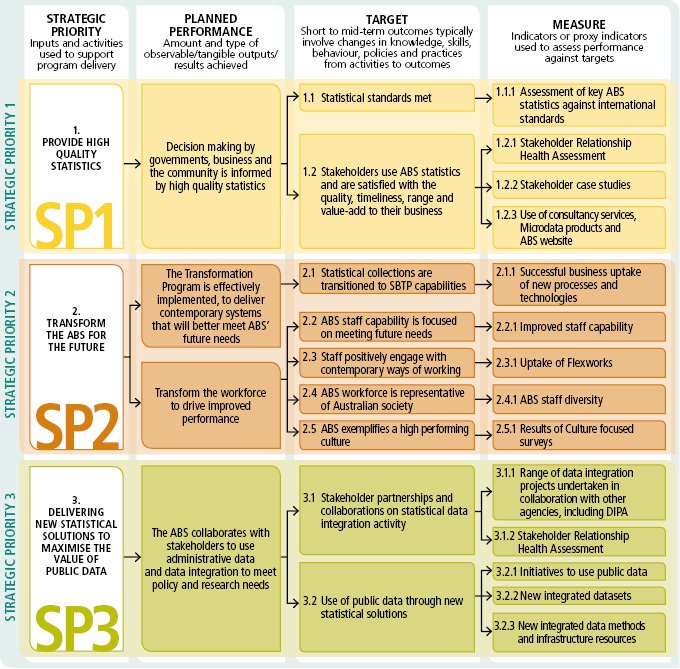 Diagram: Shows ABS performance criteria and measures for our strategic priorities