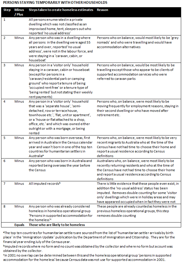 Diagram: Rules for estimating Persons staying temporarily with other households