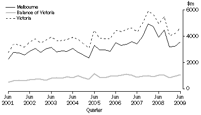 Graph: Value of all building approvals, By Major Statistical Region