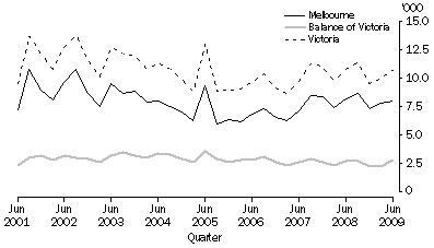 Graph: Dwelling unit approvals, By Major Statistical Region