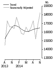 Graph: Dwelling units approved