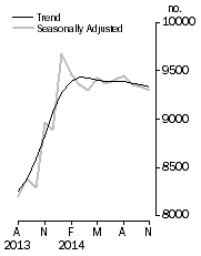 Graph: Private sector houses