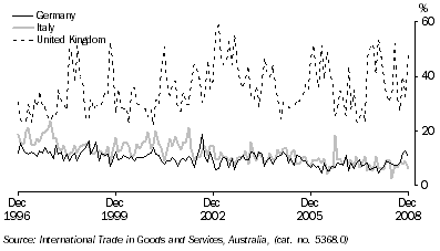 Graph: Export shares with selected European Union countries from table 2.17. Showing Germany, Italy and UK.