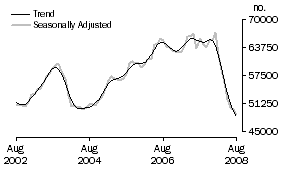 Graph: Number of Owner Occupied Dwellings Financed