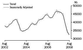 Graph: Number of owner occupied dwellings financed excluding refinancing