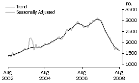 Graph: Purchase of new dwellings