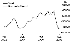 Graph: Purchase of established dwellings including refinancing