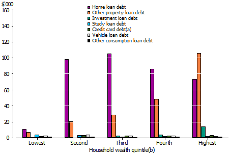 graph showing average levels of selected types of household debt by wealth in 2011-12