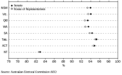 Graph: VOTER TURNOUT - 2010 FEDERAL ELECTION